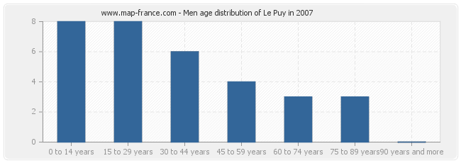 Men age distribution of Le Puy in 2007